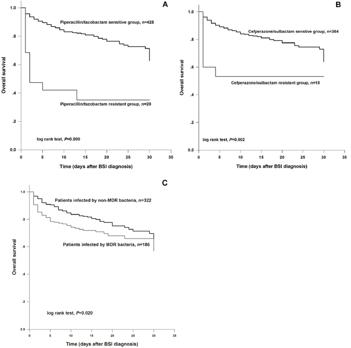 (A) Overall survival analysis for liver cirrhosis patients according to their susceptibility to piperacillin/tazobactam.