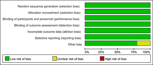 Risk of bias percentile chart.