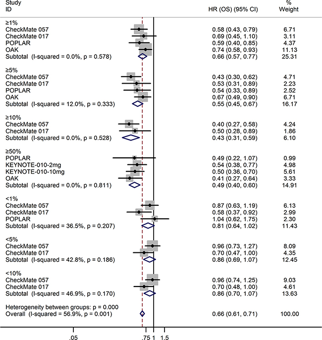 Meta-analysis of OS in patients with 1%, 5%, 10%, and 50% PD-L1 expression.