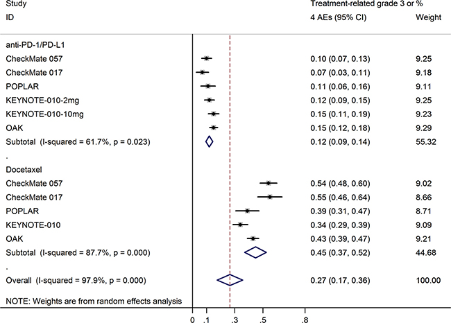 Pooled estimates of grade 3 or 4 treatment-related adverse events rates for anti-PD-1/PD-L1 antibodies and docetaxel.