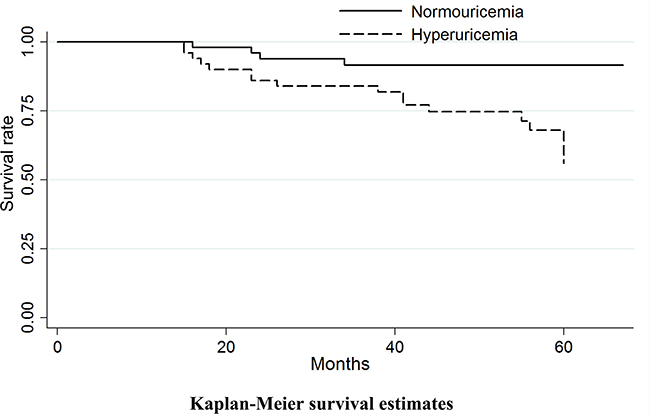 Kaplan&#x2013;Meier curve analysis for the relationship between hyperuricemia and prognosis of cervical cancer patients (P value for log-rank test = 0.0086).