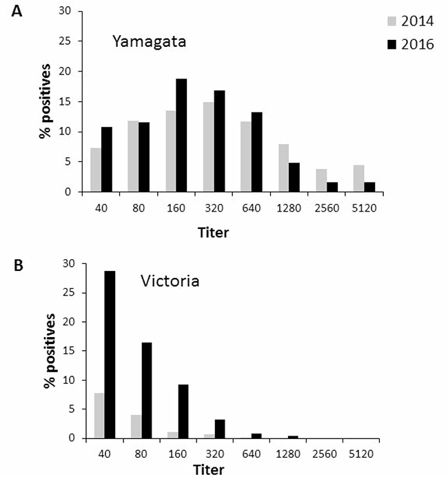 Prevalence of antibodies against Yamagata and Victoria in 2014 and 2016.