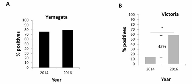 Prevalence of antibodies against Yamagata and Victoria in the entire population.