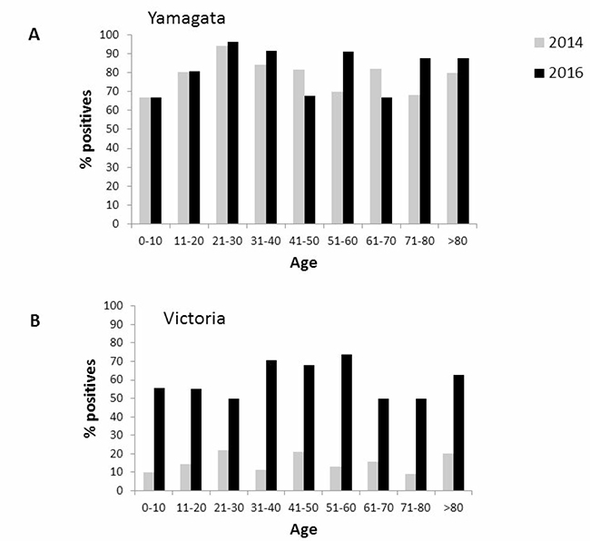 Age distribution of seropositivity against Yamagata and Victoria.