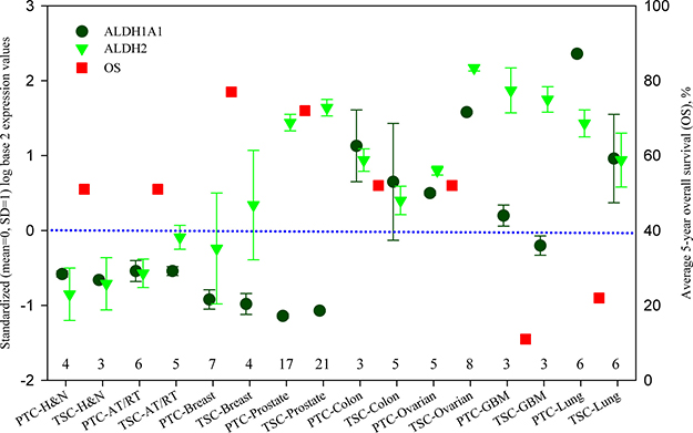 ALDH1A1 and ALDH2 expression of parental tumor cells and tumor stem-like cells, and 5-year overall survival in different cancers.