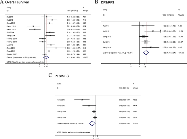 Forest plots of merged analyses for survival associated with TRIM29 expression.