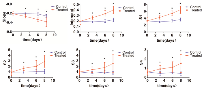 Changes in ultrasonic RF time series features.