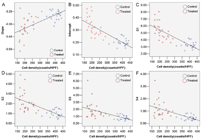 Correlation between tumor cell density and ultrasonic RF time series features.