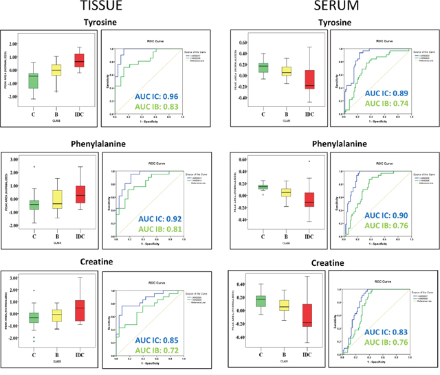 Common metabolites identified in tissue and serum discriminating IDC samples from both benign samples and healthy controls.