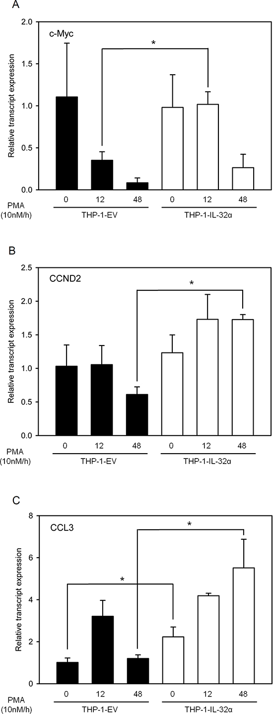IL-32&#x03B1; is a potent inhibitor of the transcriptional repressor BCL6.
