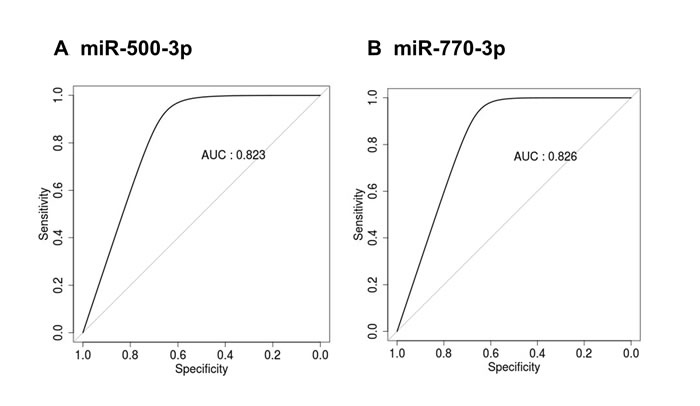 ROC curve analysis of miR-500-3p and miR-770-3p in the serum exosomes of young and old rats.