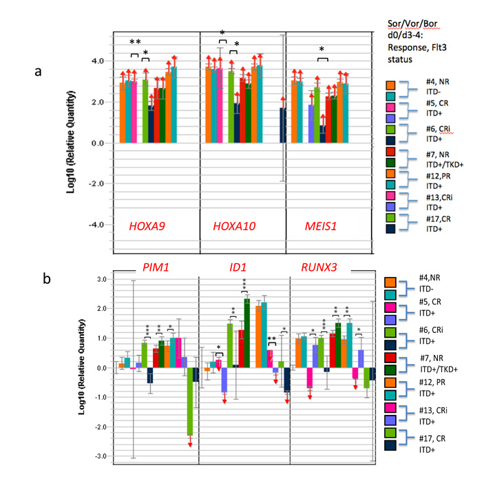 Coupling of RUNX3 upregulation and/or ID1 downregulation along with HOXA reductions early after Sor/Vor/Bor leading to remissions.