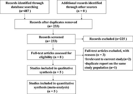 Flow diagram of study selection process.