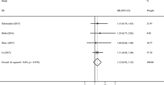 Forest plot (fixed effects model) of the association between age at menarche and GDM risk with late menarche and median menarche.