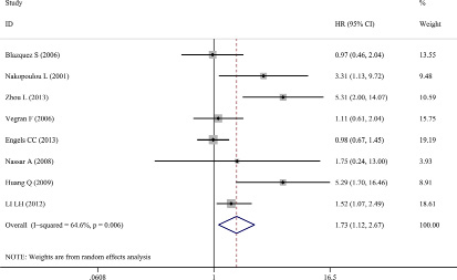 Forest plots of merged analyses of overall survival (OS) and expression of caspase-3.