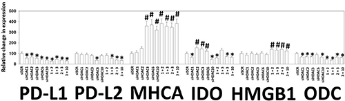 Knock down of HDACs reduces PD-L1, PD-L2, IDO-1 and ODC expression and enhances MHCA expression in 4T1 cells.