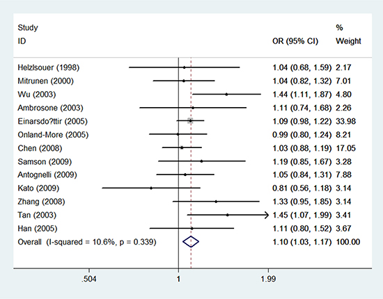 Forest plots of associations between rs743572 and breast cancer risk among postmenopausal women in the allele contrast genetic model.