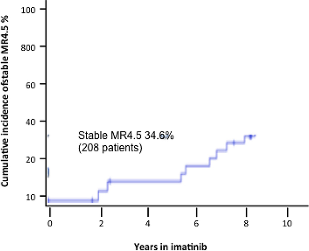 Cumulative incidence of stable MR4.5 in 208 patients treated with imatinib frontline.