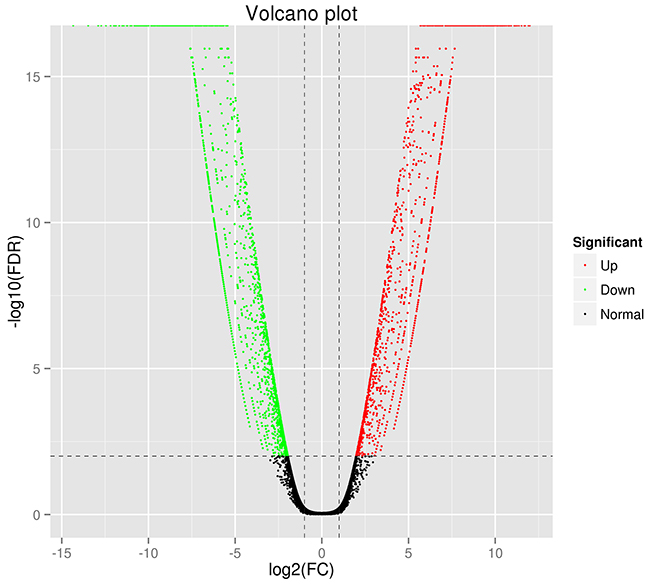 Distribution of the differentially expressed genes shown as a volcano plot.