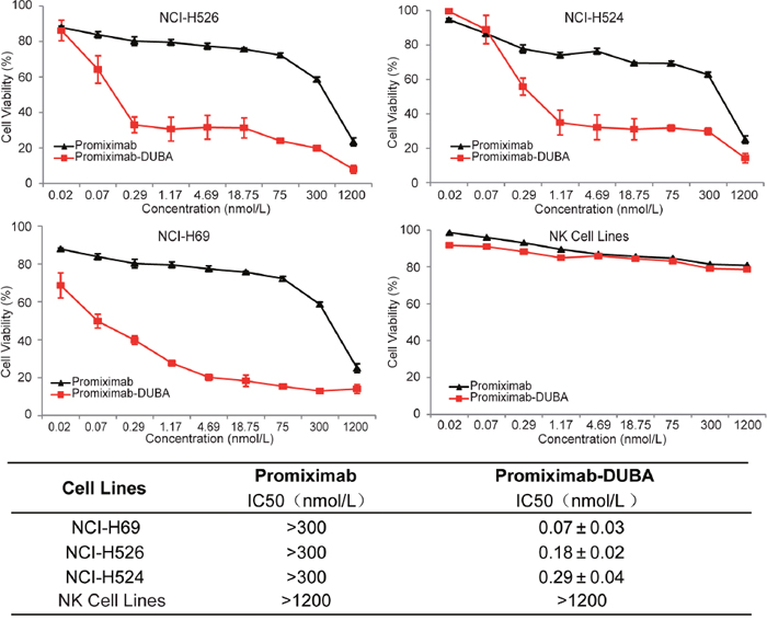 In vitro cytotoxicity assay of promiximab and promiximab-DUBA.