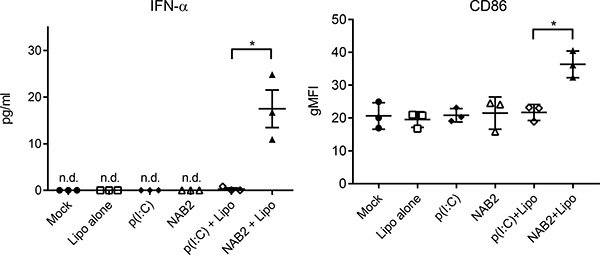 NAB2 enhances IFN-&#x03B1; production and activation of human monocyte-derived macrophages.