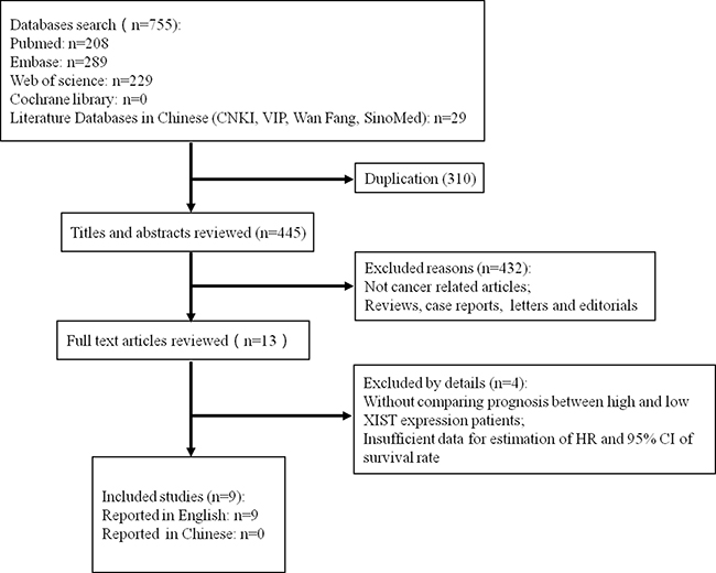 The flow diagram of process for the literature identification and selection.