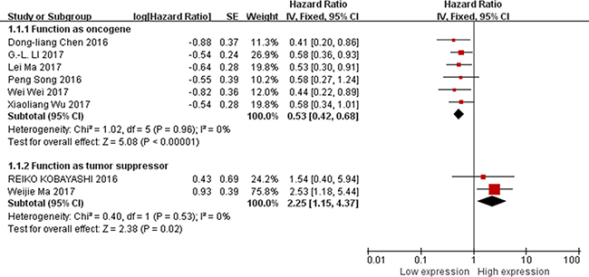 Forest plot for the association between XIST expression levels with OS.