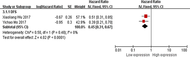 Forest plot for the association between XIST expression levels with DFS.