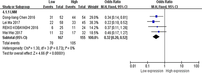 Forest plot for the association between XIST expression levels with LNM.