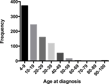 Patients distribution by age at diagnosis in 965 patients with MB, diagnosed from 1992 to 2013.
