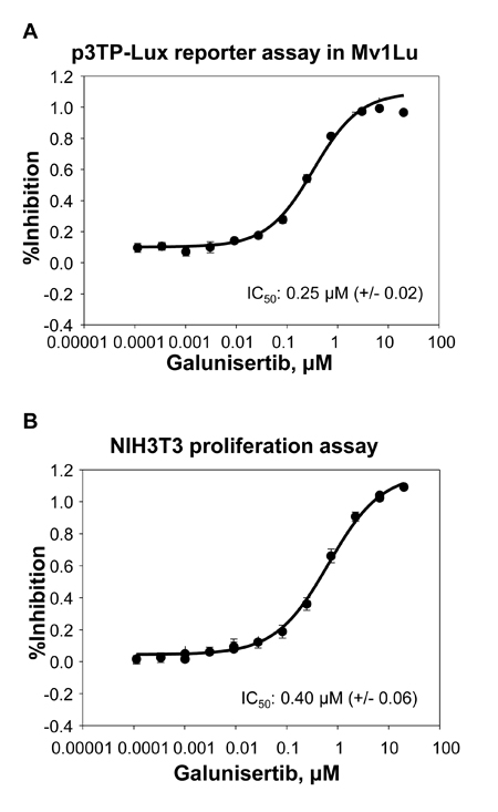 Galunisertib inhibits TGF&#x3b2; mediated signaling.