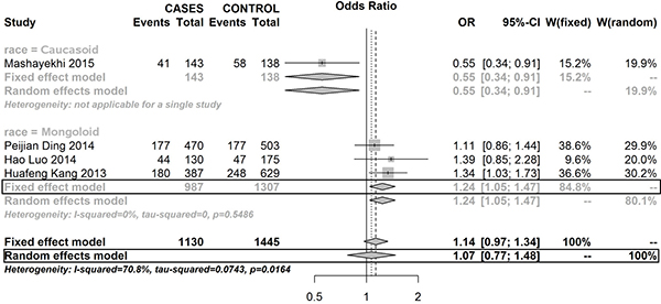 Forest plot of rs1760944 polymorphism in APEX1 and risk to breast cancer (TT vs. CT) (the model adopted was marked by black frame).