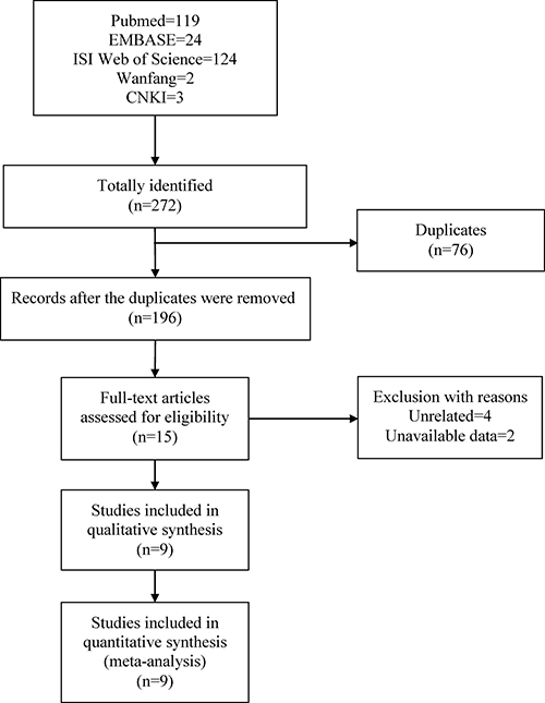 Flow chart of literature selection.