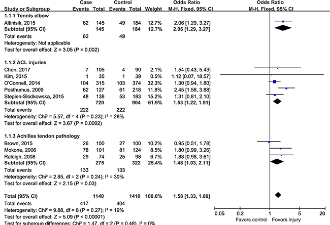 Subgroup-analysis by injury sites.