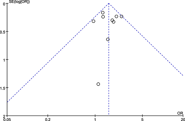 Funnel plot of rs12722 for tendon and ligament injuries.