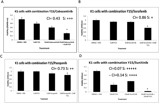 Y15 demonstrates synergism in decreasing cell viability with Cabozantinib, Sorafenib, Pazopanib, and Sunitinib in K1 resistant thyroid cells.