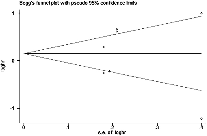 Begg&#x2019;s funnel plot for the assessment of potential publication bias in studies investigating the association between PD-L1 expression and disease-free survival of patients with esophageal squamous cell carcinoma.