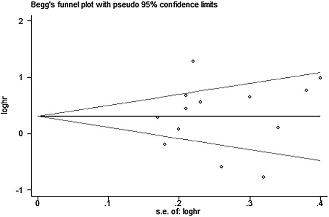 Begg&#x2019;s funnel plot for the assessment of potential publication bias in studies investigating the association between PD-L1 expression and overall survival of patients with esophageal squamous cell carcinoma.