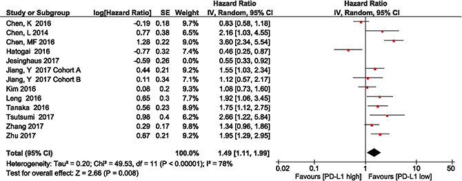 Forest plot describing subgroup analysis of the association between PD-L1 expression and overall survival in Asian population studies after removal of the study by Jesinghaus et al.