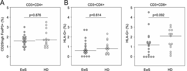 EwS patients do not have increased proportions of circulating HLA-Gpos T cells in peripheral blood.