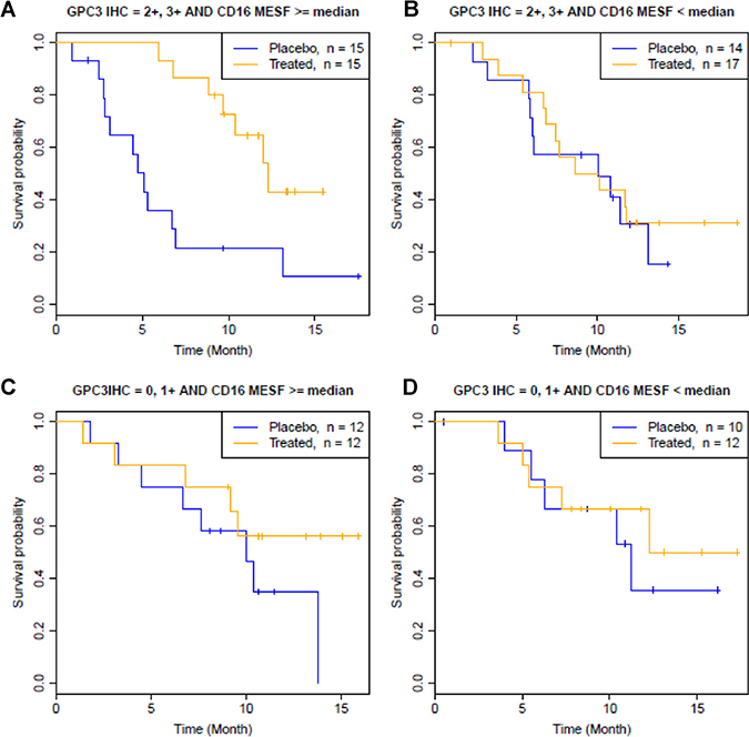 Kaplan-Meier curves by joint GPC3 IHC high/low and CD16 MESF high/low status, where a GPC3-IHC high level is defined by GPC3 IHC = 2+, 3+, and a CD16-MESF high level is defined by CD16 MESF &#x2265; the median (363,594 MESF).