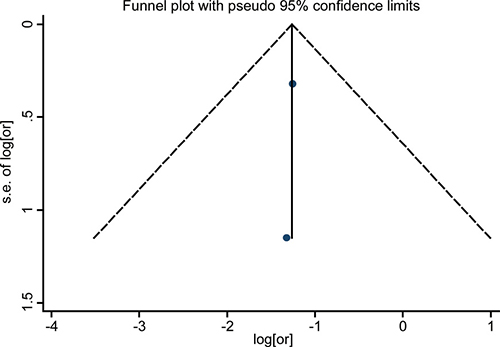 Funnel plots for detection of publication bias.