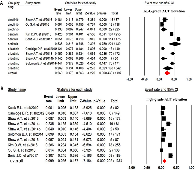 Forest plot for meta-analysis of incidence of all-grade and high-grade ALT elevation in NSCLC patients assigned ALK-TKIs.