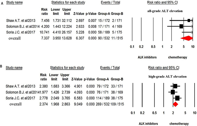 Relative risk of ALK-TKIs-associated all-grade and high-grade ALT elevation versus control from randomized controlled trials.