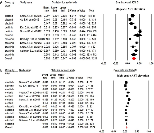 Forest plot for meta-analysis of incidence of all-grade and high-grade AST elevation in NSCLC patients assigned ALK-TKIs.