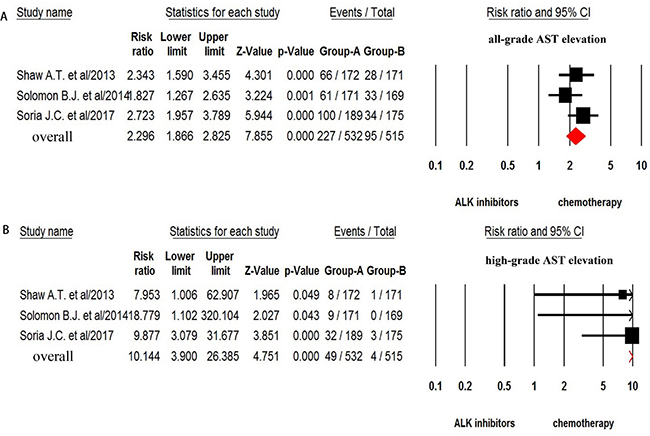 Relative risk of ALK-TKIs-associated all-grade and high-grade AST elevation versus control from randomized controlled trials.