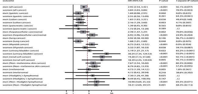 The summary results for cancer risk in men and women, respectively.