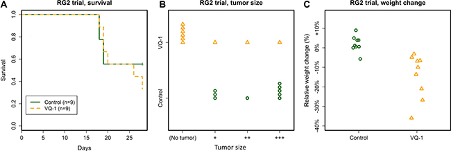 Summary of the RG2 trial.