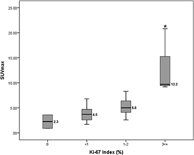 SUVmax values according to Ki-67 Index.