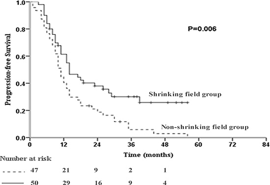 Kaplan-Meier curve of progression-free survival (PFS) in the studied population (P = 0.006).